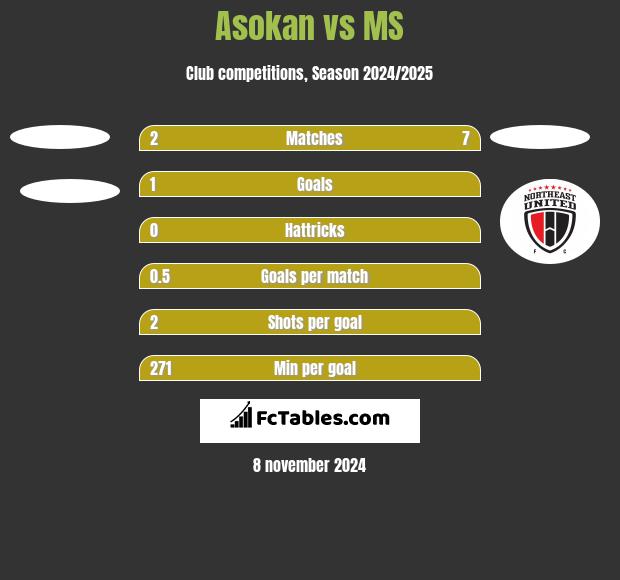 Asokan vs MS h2h player stats