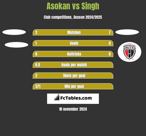 Asokan vs Singh h2h player stats