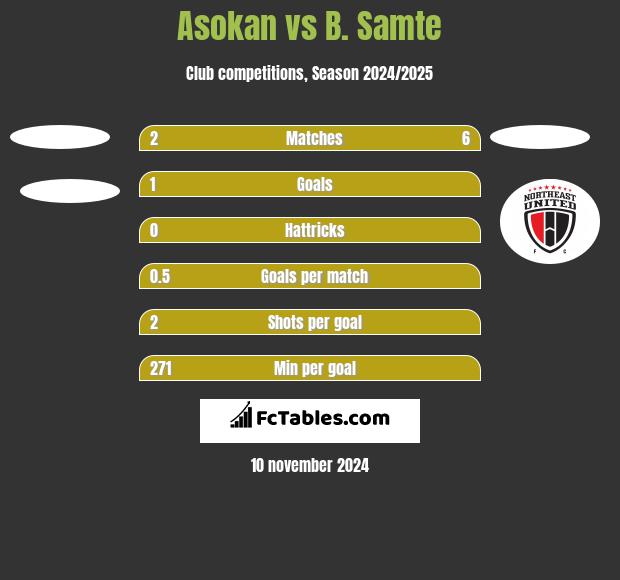 Asokan vs B. Samte h2h player stats