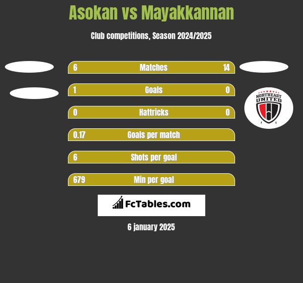 Asokan vs Mayakkannan h2h player stats