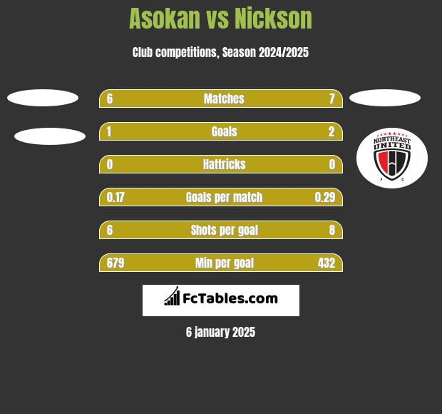 Asokan vs Nickson h2h player stats