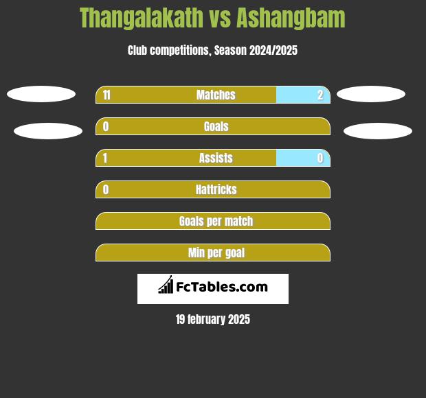 Thangalakath vs Ashangbam h2h player stats