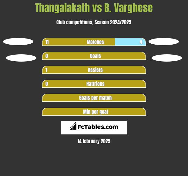 Thangalakath vs B. Varghese h2h player stats