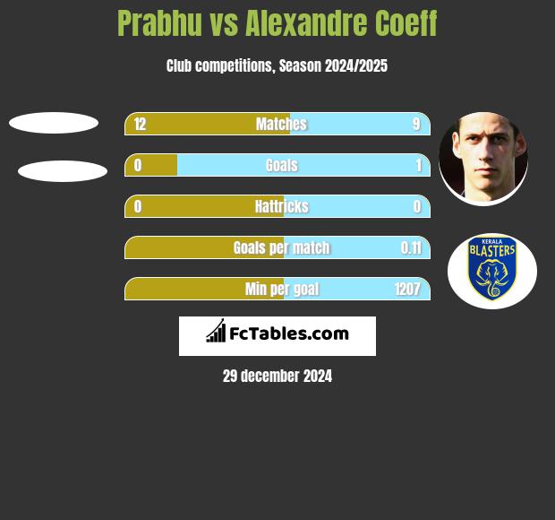 Prabhu vs Alexandre Coeff h2h player stats