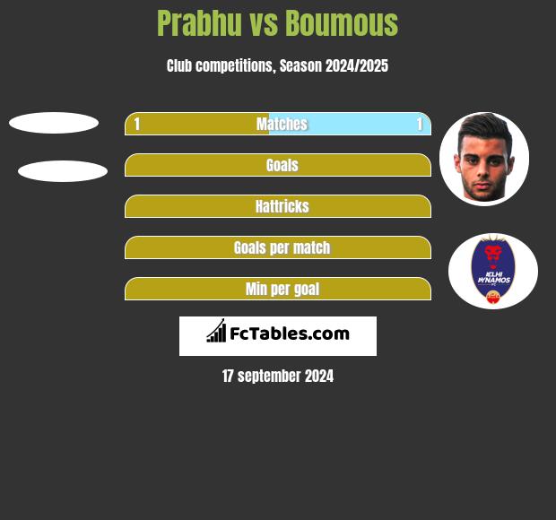 Prabhu vs Boumous h2h player stats