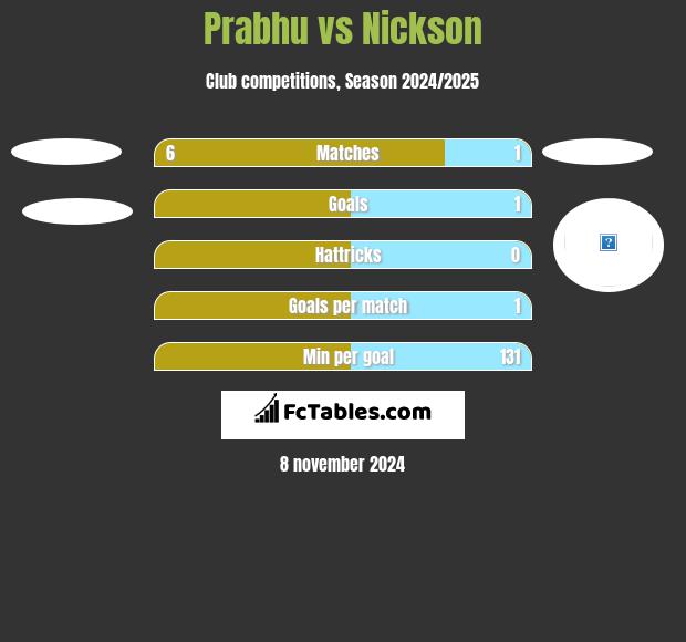 Prabhu vs Nickson h2h player stats