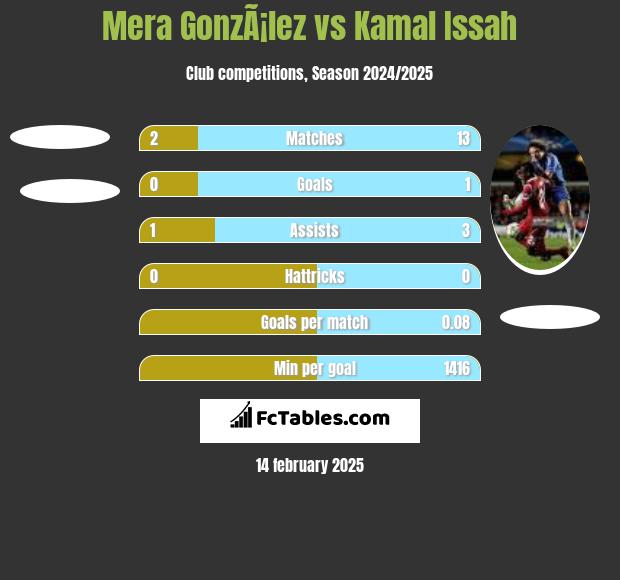 Mera GonzÃ¡lez vs Kamal Issah h2h player stats