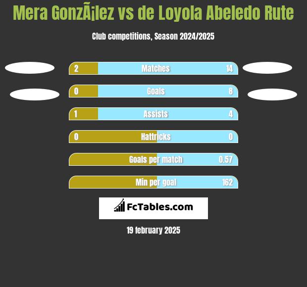 Mera GonzÃ¡lez vs de Loyola Abeledo Rute h2h player stats