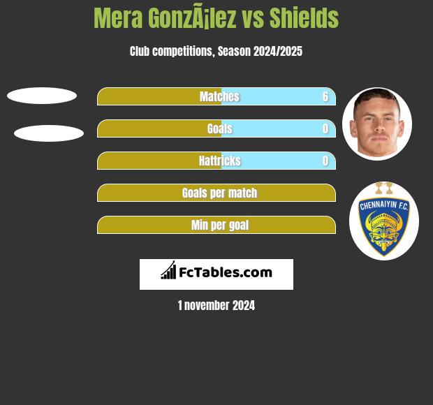 Mera GonzÃ¡lez vs Shields h2h player stats