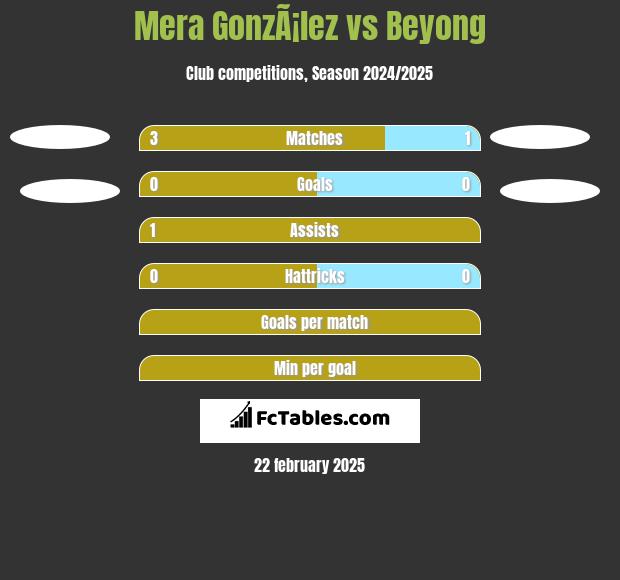 Mera GonzÃ¡lez vs Beyong h2h player stats