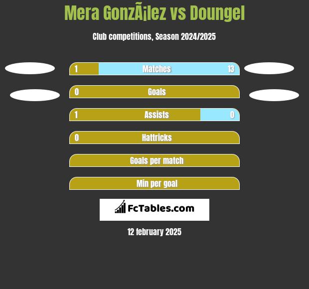 Mera GonzÃ¡lez vs Doungel h2h player stats