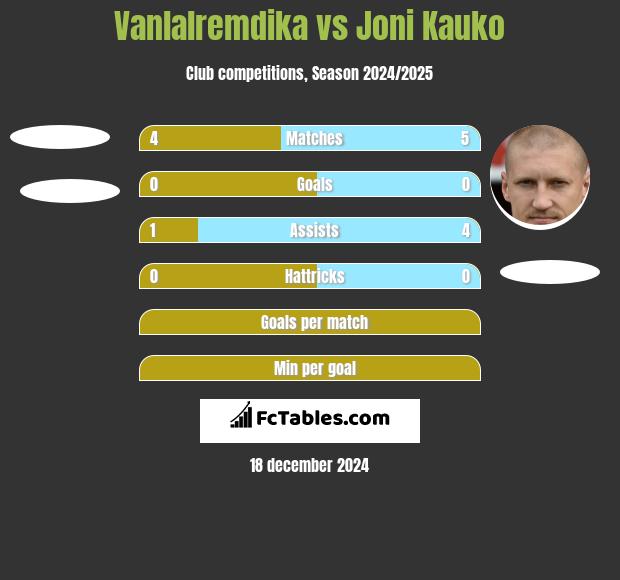 Vanlalremdika vs Joni Kauko h2h player stats