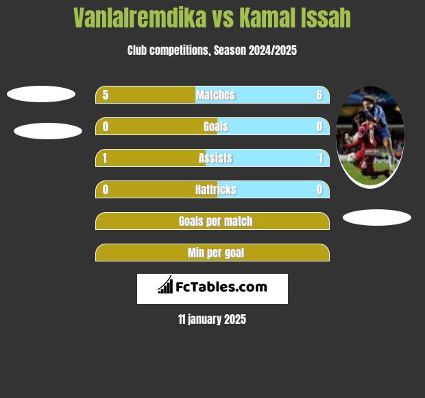 Vanlalremdika vs Kamal Issah h2h player stats