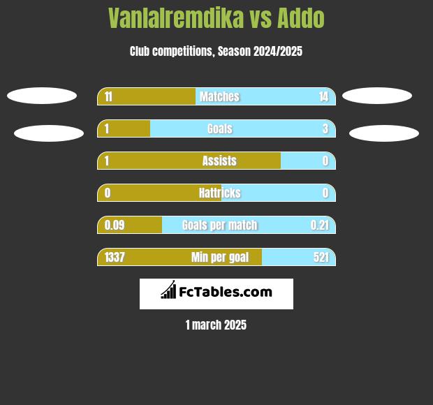 Vanlalremdika vs Addo h2h player stats