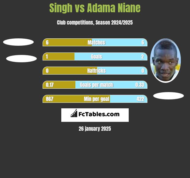 Singh vs Adama Niane h2h player stats