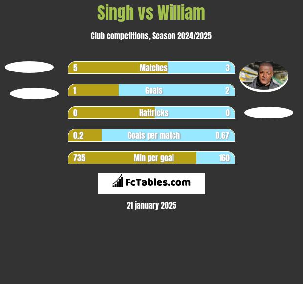 Singh vs William h2h player stats