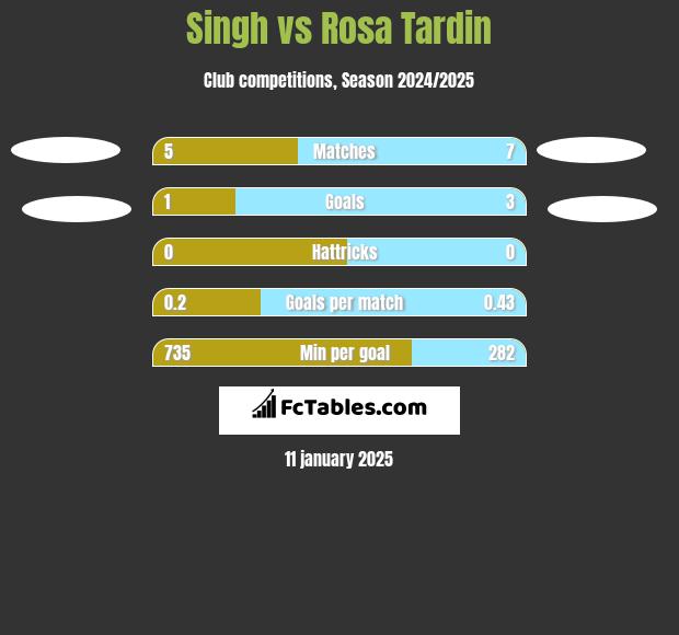 Singh vs Rosa Tardin h2h player stats