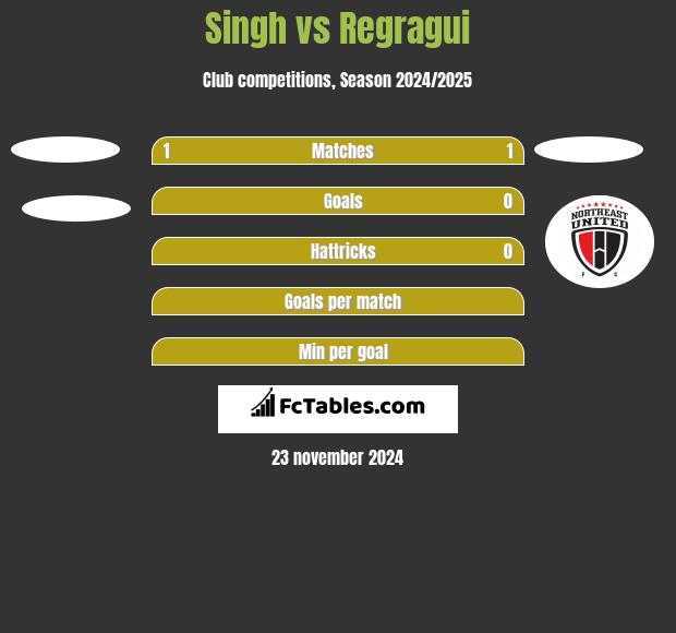 Singh vs Regragui h2h player stats