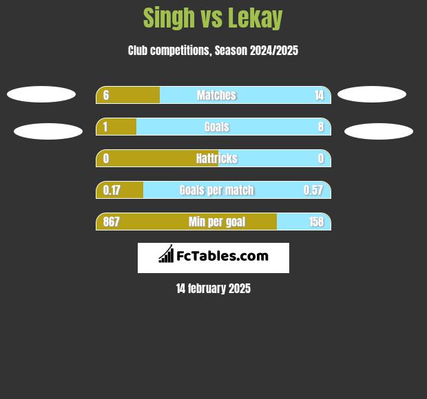 Singh vs Lekay h2h player stats