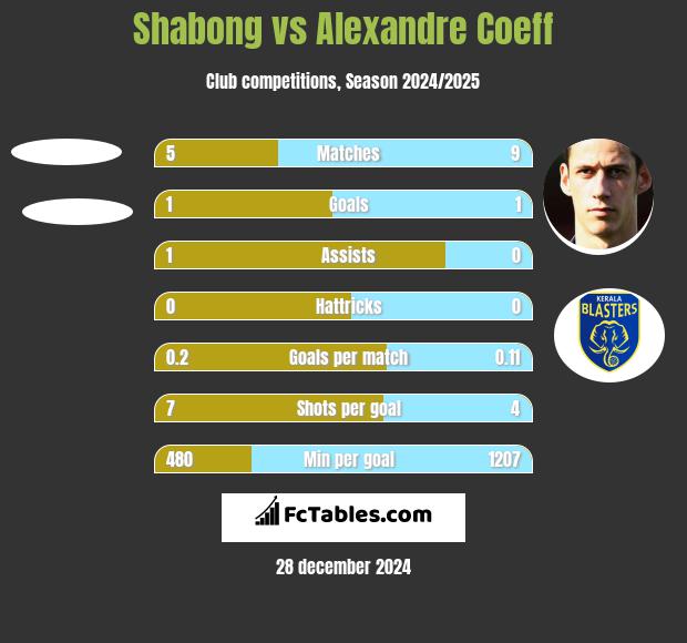 Shabong vs Alexandre Coeff h2h player stats