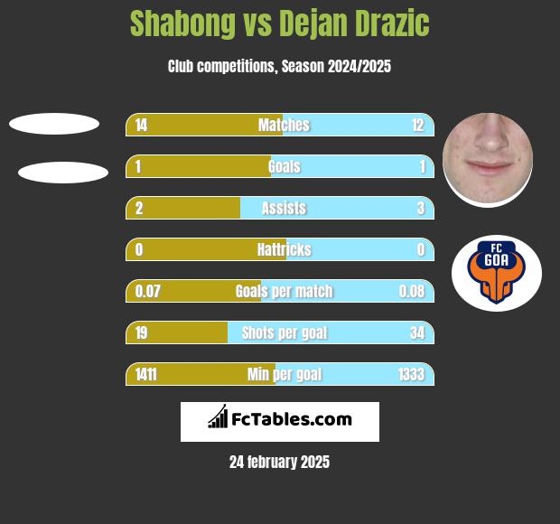 Shabong vs Dejan Drazic h2h player stats