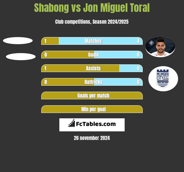 Shabong vs Jon Miguel Toral h2h player stats