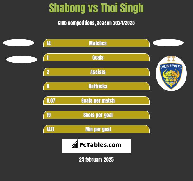 Shabong vs Thoi Singh h2h player stats