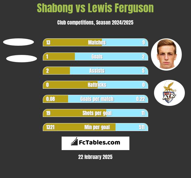 Shabong vs Lewis Ferguson h2h player stats