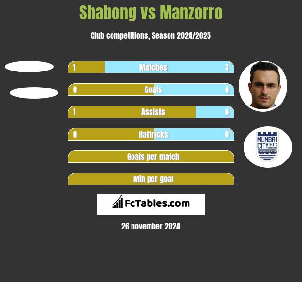 Shabong vs Manzorro h2h player stats