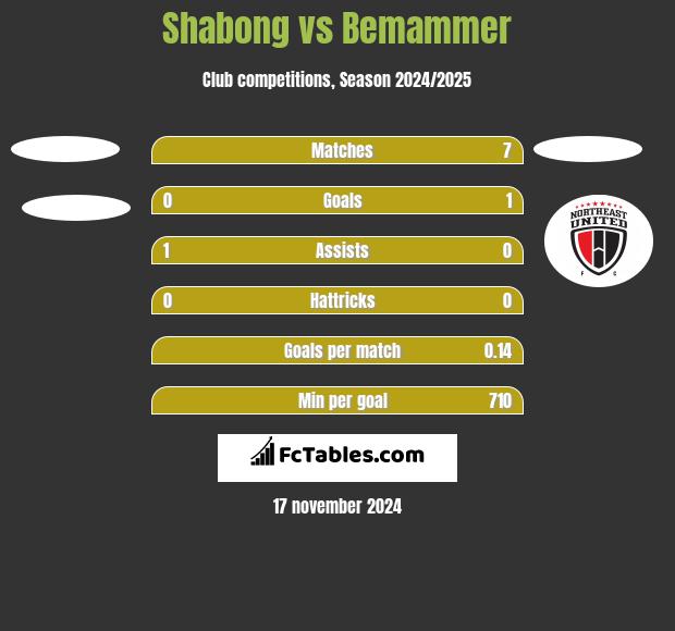 Shabong vs Bemammer h2h player stats