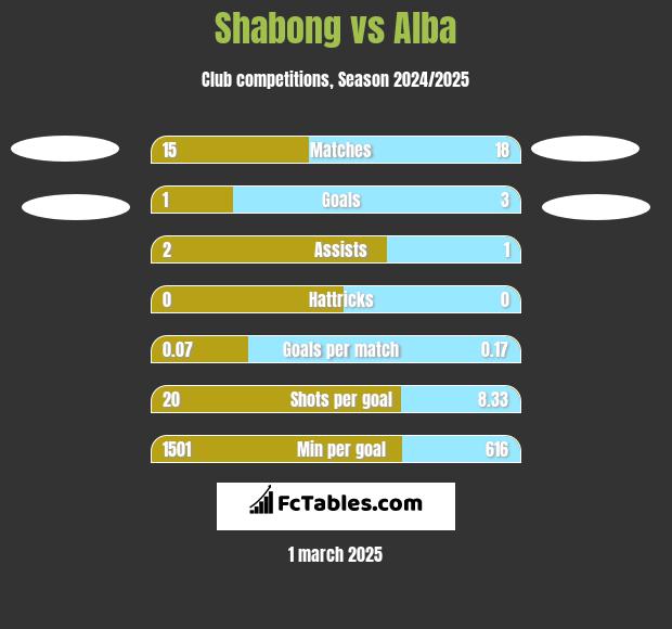 Shabong vs Alba h2h player stats