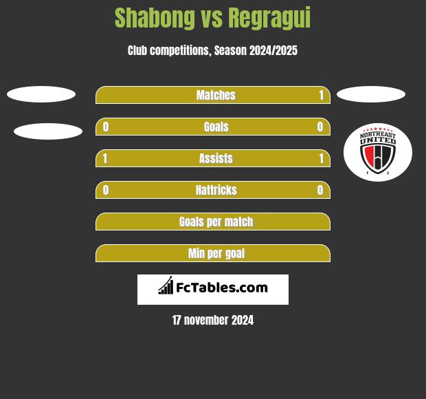 Shabong vs Regragui h2h player stats