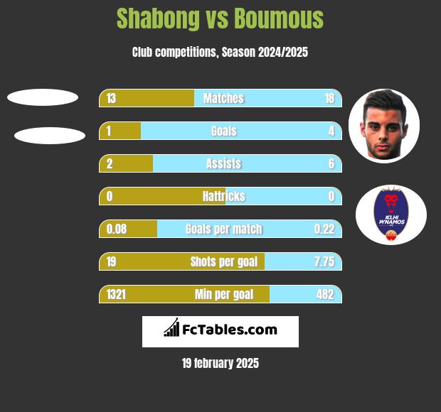 Shabong vs Boumous h2h player stats