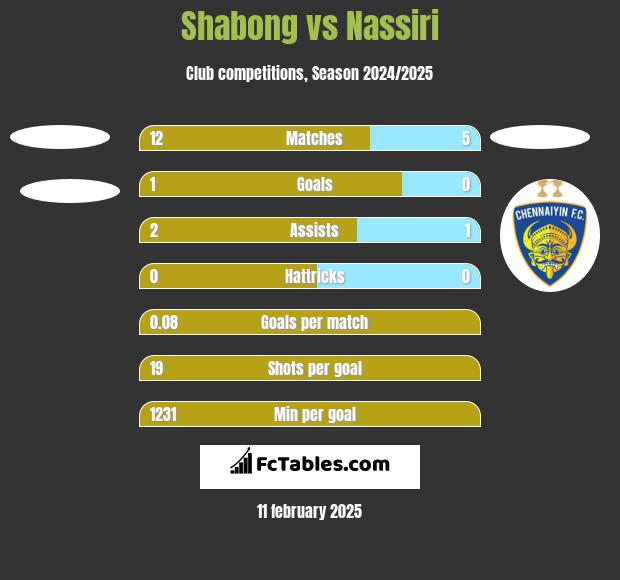 Shabong vs Nassiri h2h player stats