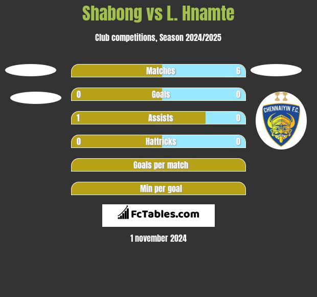 Shabong vs L. Hnamte h2h player stats