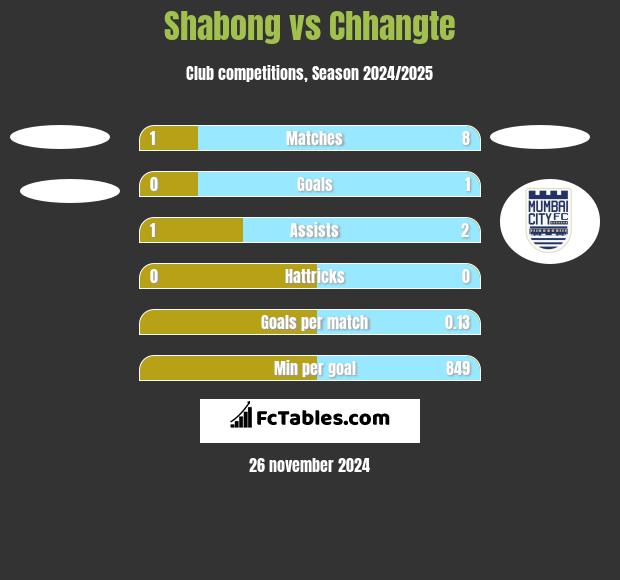 Shabong vs Chhangte h2h player stats