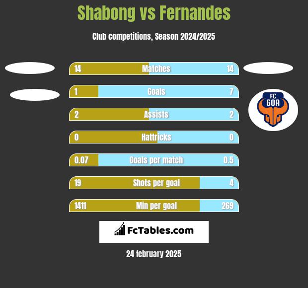 Shabong vs Fernandes h2h player stats