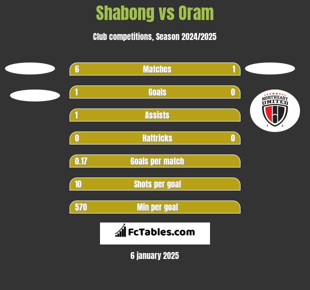 Shabong vs Oram h2h player stats