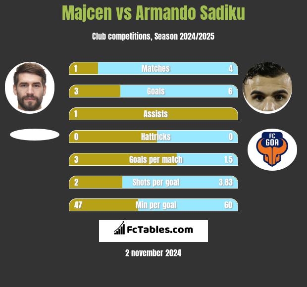 Majcen vs Armando Sadiku h2h player stats