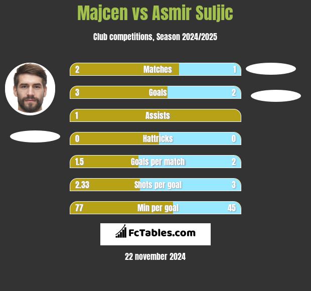 Majcen vs Asmir Suljic h2h player stats