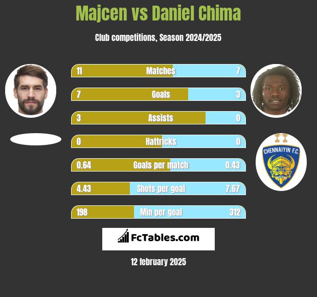 Majcen vs Daniel Chima h2h player stats