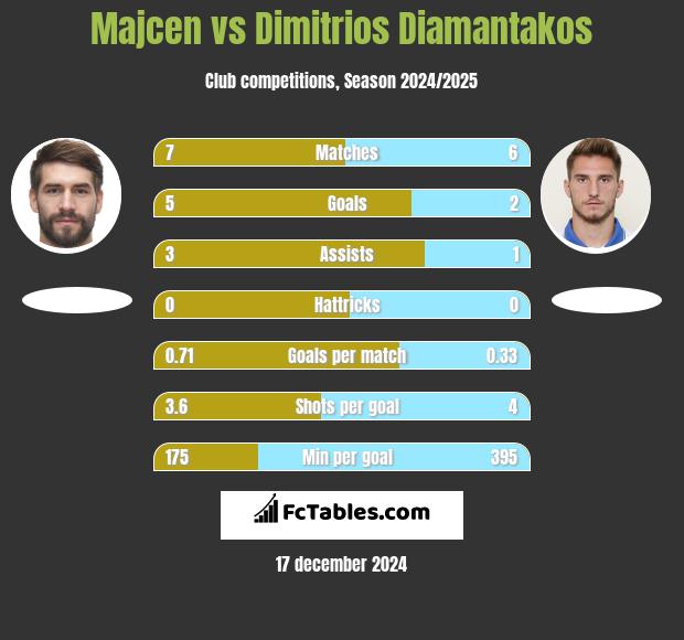 Majcen vs Dimitrios Diamantakos h2h player stats