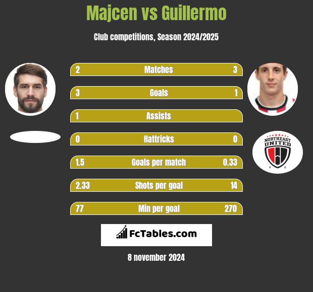 Majcen vs Guillermo h2h player stats