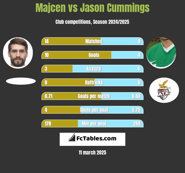 Majcen vs Jason Cummings h2h player stats