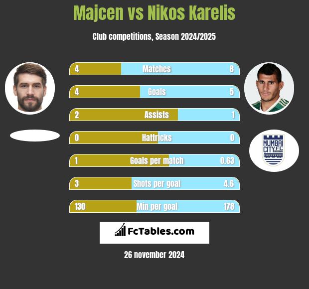 Majcen vs Nikos Karelis h2h player stats