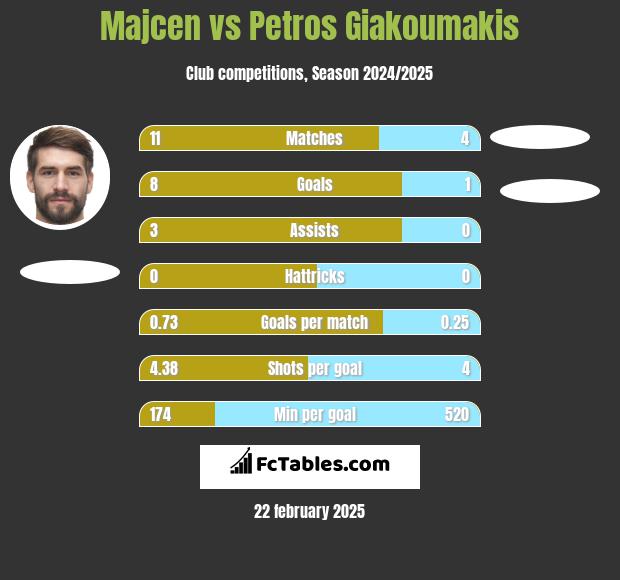 Majcen vs Petros Giakoumakis h2h player stats