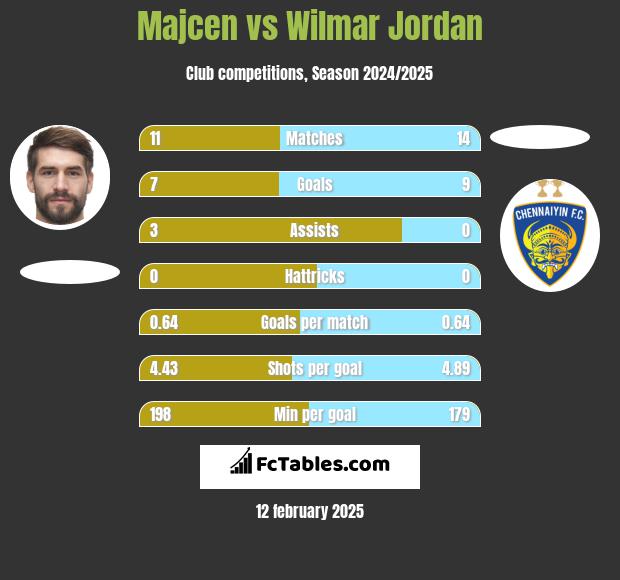 Majcen vs Wilmar Jordan h2h player stats