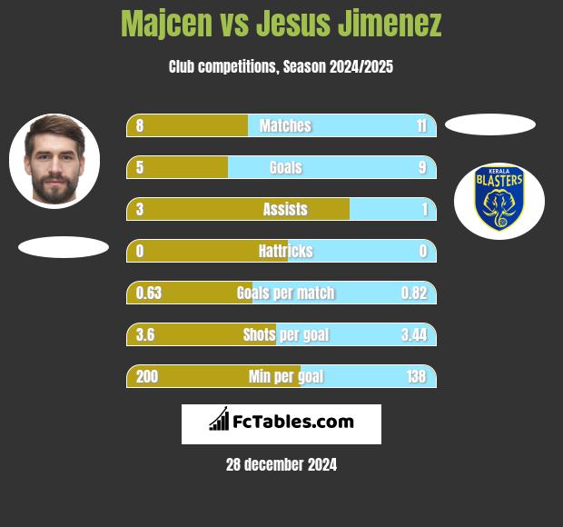 Majcen vs Jesus Jimenez h2h player stats