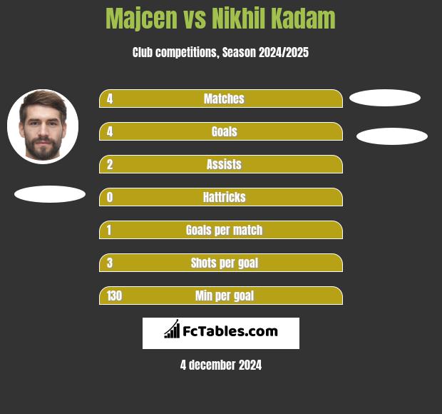 Majcen vs Nikhil Kadam h2h player stats