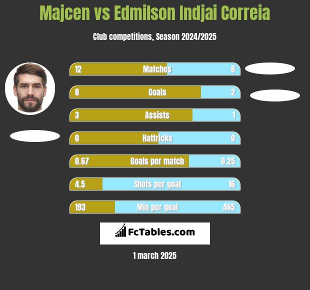 Majcen vs Edmilson Indjai Correia h2h player stats